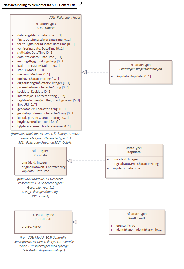 Realisering av elementer fra SOSI Generell del